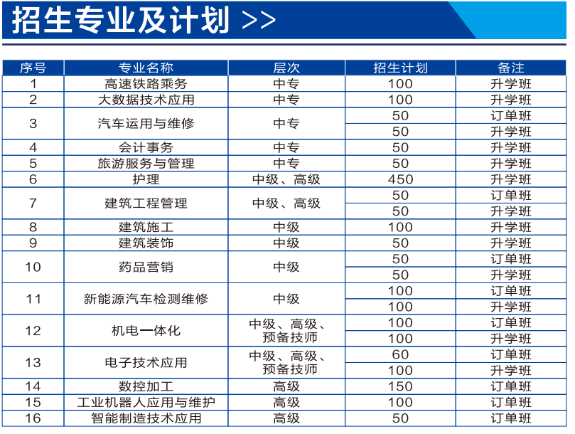 2024年中职、技师招生专业